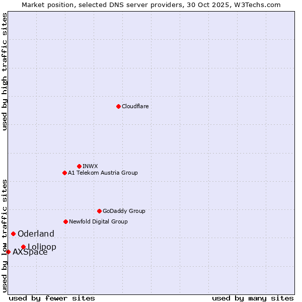 Market position of Lolipop vs. Oderland vs. AXSpace
