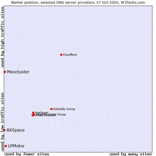 Market position of LPMotor vs. Maxcluster vs. AXSpace
