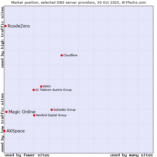 Market position of Magic Online vs. RcodeZero vs. AXSpace