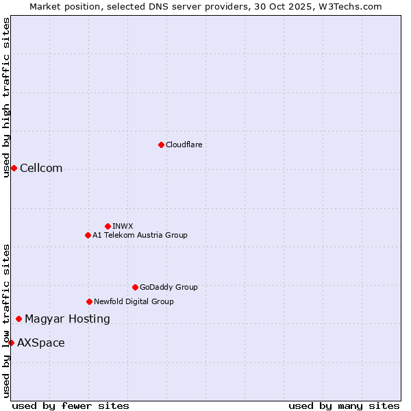 Market position of Magyar Hosting vs. Cellcom vs. AXSpace