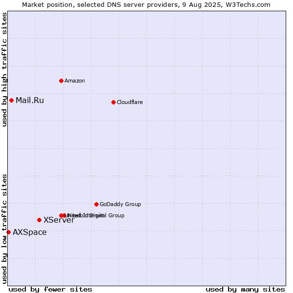 Market position of XServer vs. Mail.Ru vs. AXSpace