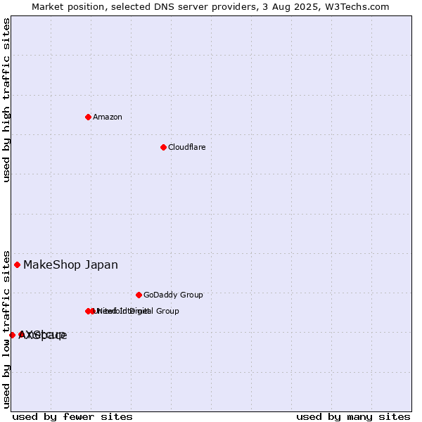 Market position of netcup vs. MakeShop Japan vs. AXSpace