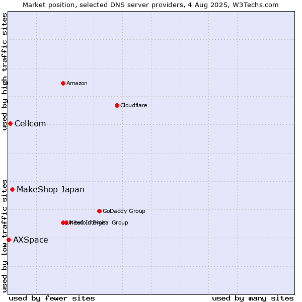 Market position of MakeShop Japan vs. Cellcom vs. AXSpace