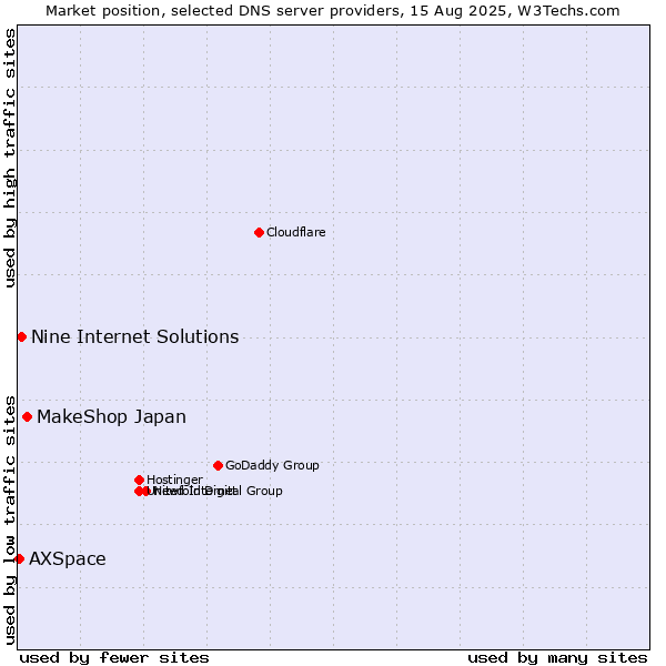 Market position of MakeShop Japan vs. Nine Internet Solutions vs. AXSpace