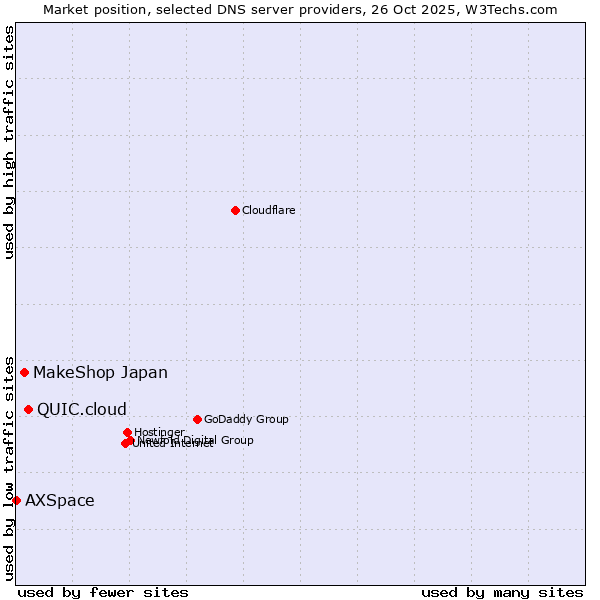 Market position of QUIC.cloud vs. MakeShop Japan vs. AXSpace