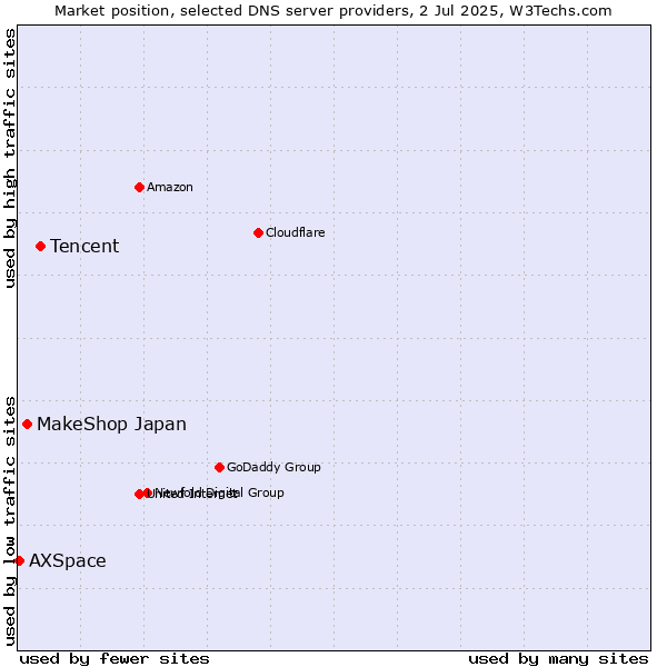 Market position of Tencent vs. MakeShop Japan vs. AXSpace