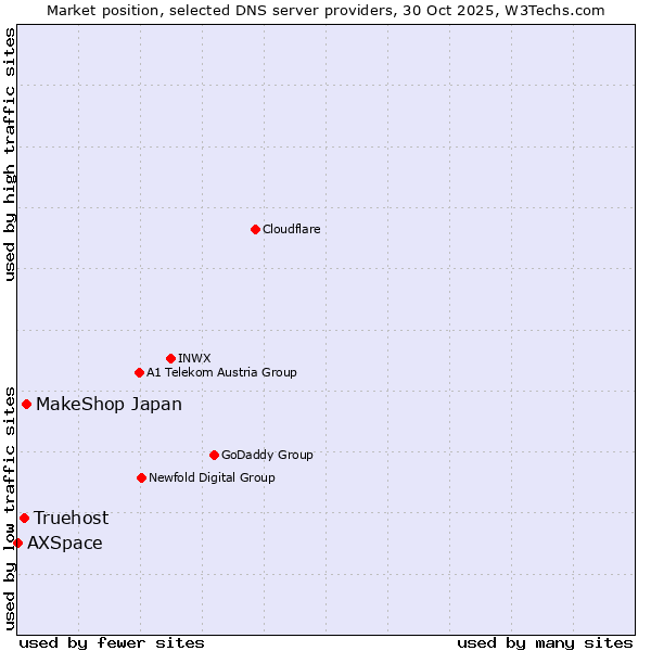 Market position of MakeShop Japan vs. Truehost vs. AXSpace