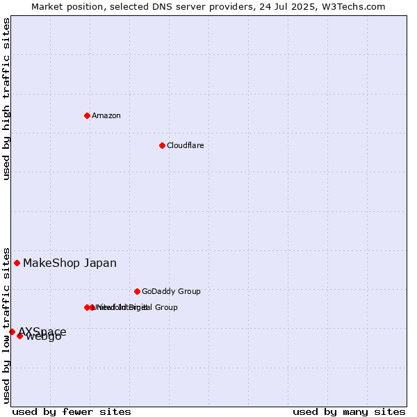 Market position of webgo vs. MakeShop Japan vs. AXSpace
