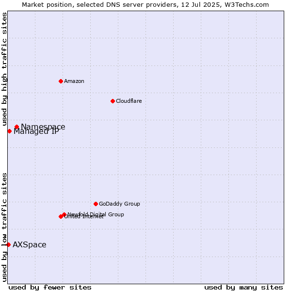 Market position of Namespace vs. Managed IP vs. AXSpace