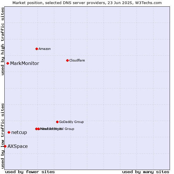 Market position of netcup vs. MarkMonitor vs. AXSpace