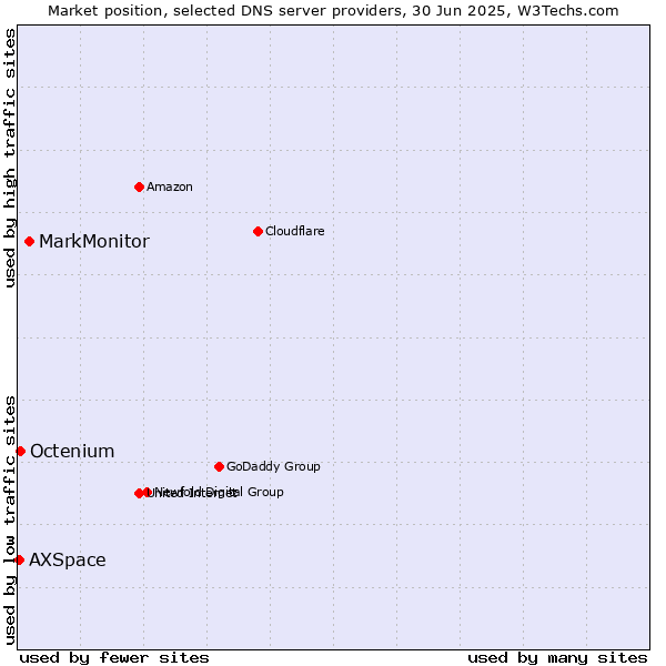 Market position of MarkMonitor vs. Octenium vs. AXSpace
