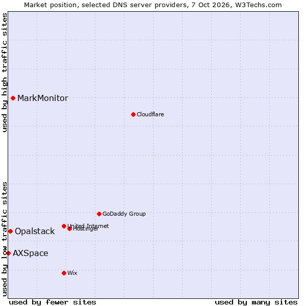 Market position of MarkMonitor vs. Opalstack vs. AXSpace