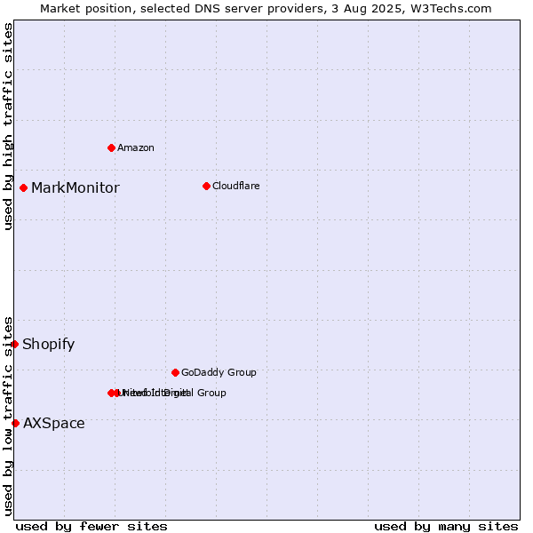Market position of MarkMonitor vs. AXSpace vs. Shopify