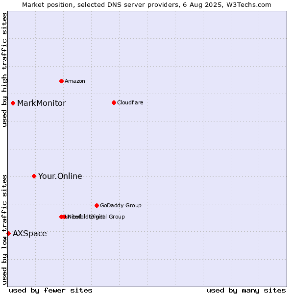 Market position of Your.Online vs. MarkMonitor vs. AXSpace