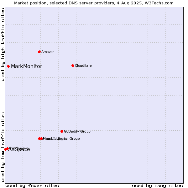 Market position of MarkMonitor vs. Uniweb vs. AXSpace