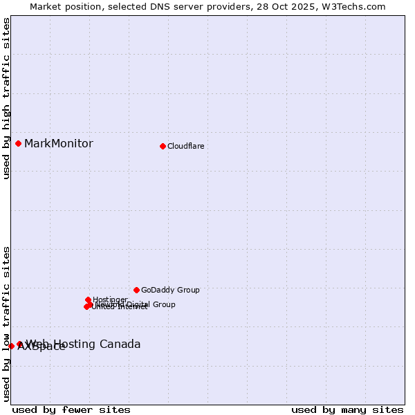 Market position of Web Hosting Canada vs. MarkMonitor vs. AXSpace