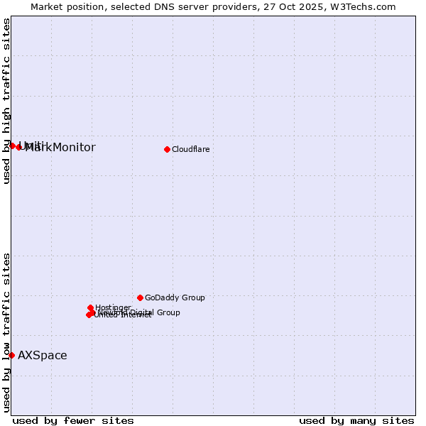 Market position of MarkMonitor vs. Uniti vs. AXSpace