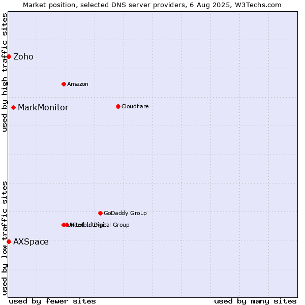 Market position of MarkMonitor vs. Zoho vs. AXSpace