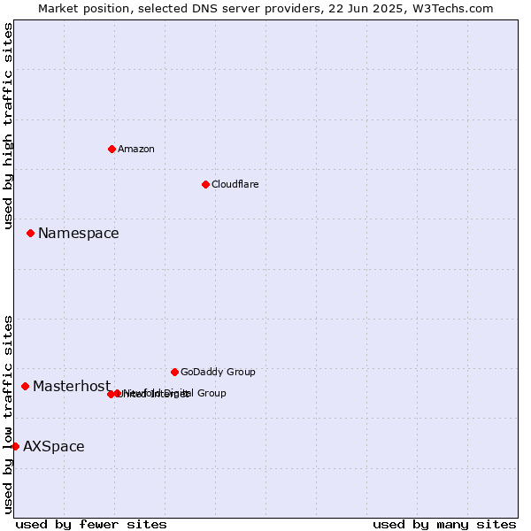 Market position of Namespace vs. Masterhost vs. AXSpace