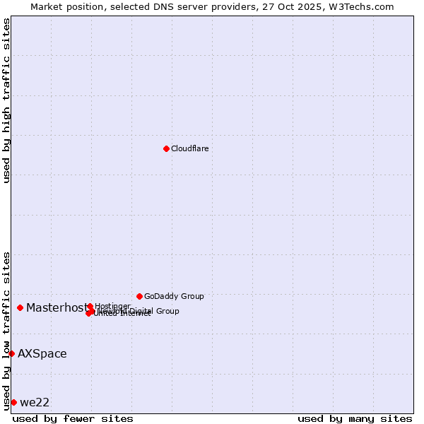 Market position of Masterhost vs. we22 vs. AXSpace