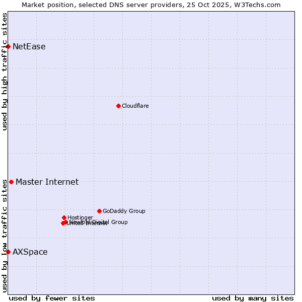 Market position of Master Internet vs. AXSpace vs. NetEase