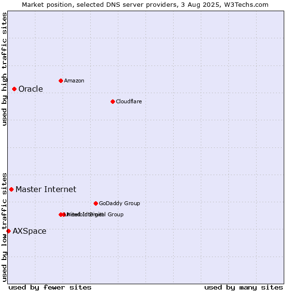 Market position of Oracle vs. Master Internet vs. AXSpace