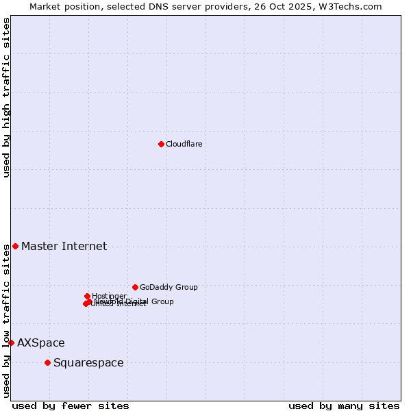 Market position of Squarespace vs. Master Internet vs. AXSpace