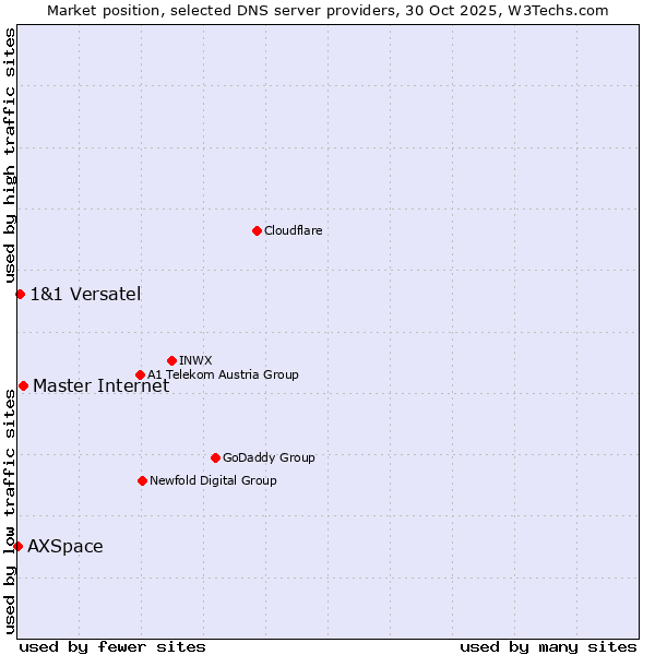 Market position of Master Internet vs. 1&1 Versatel vs. AXSpace