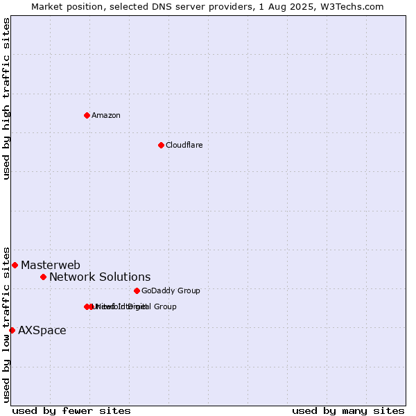 Market position of Network Solutions vs. Masterweb vs. AXSpace