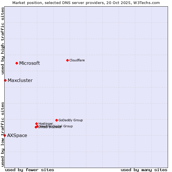 Market position of Microsoft vs. Maxcluster vs. AXSpace