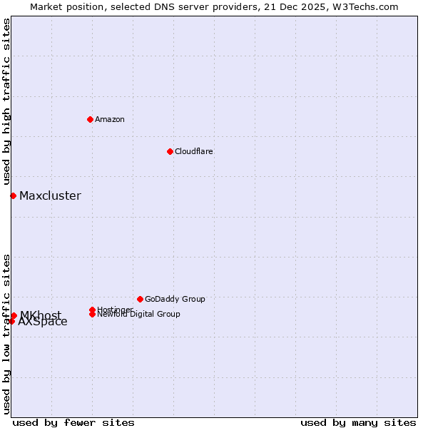 Market position of MKhost vs. Maxcluster vs. AXSpace