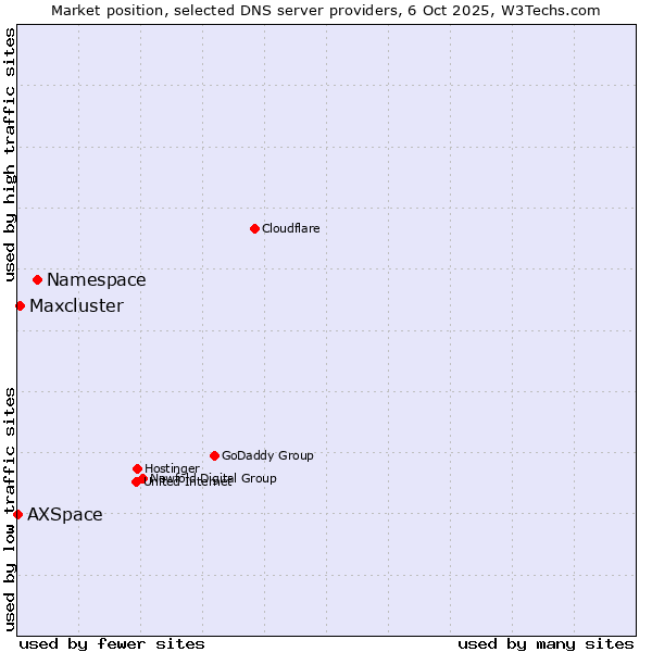 Market position of Namespace vs. Maxcluster vs. AXSpace