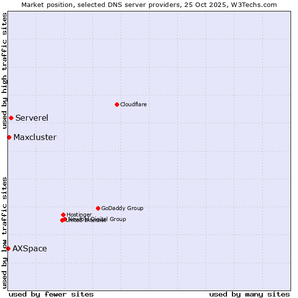 Market position of Serverel vs. Maxcluster vs. AXSpace