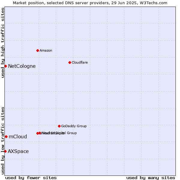 Market position of mCloud vs. NetCologne vs. AXSpace