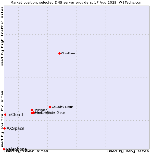 Market position of mCloud vs. AXSpace vs. Pelephone