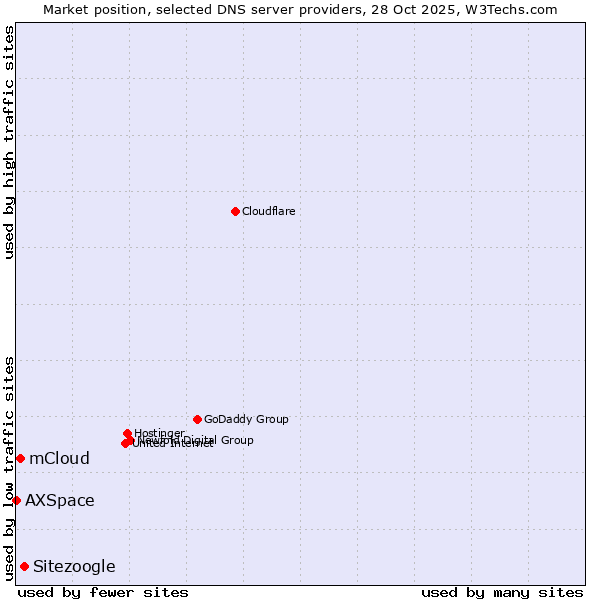 Market position of Sitezoogle vs. mCloud vs. AXSpace