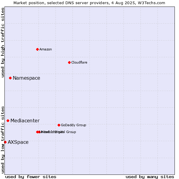 Market position of Namespace vs. Mediacenter vs. AXSpace
