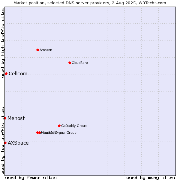 Market position of Cellcom vs. AXSpace vs. Mehost
