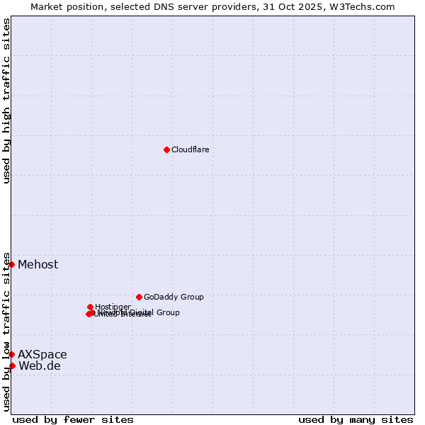 Market position of Web.de vs. AXSpace vs. Mehost