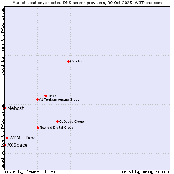 Market position of WPMU Dev vs. AXSpace vs. Mehost