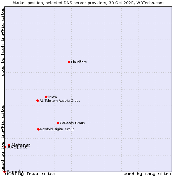 Market position of Metanet vs. AXSpace vs. Nanelo