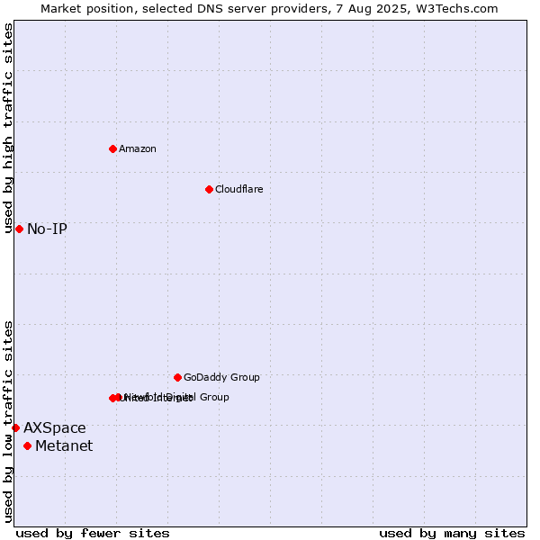 Market position of Metanet vs. No-IP vs. AXSpace
