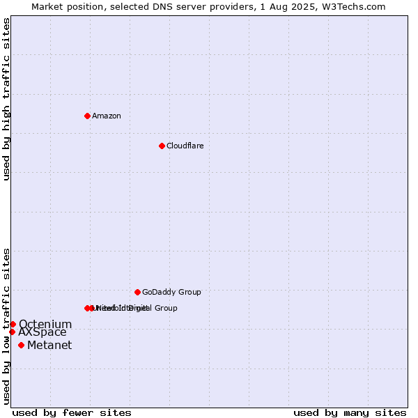Market position of Metanet vs. Octenium vs. AXSpace