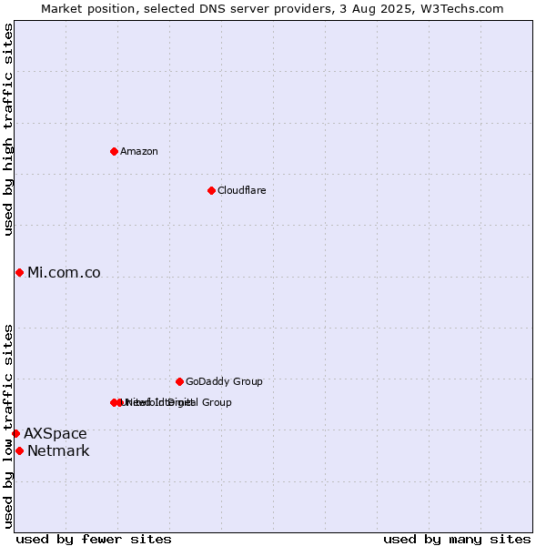 Market position of Mi.com.co vs. Netmark vs. AXSpace