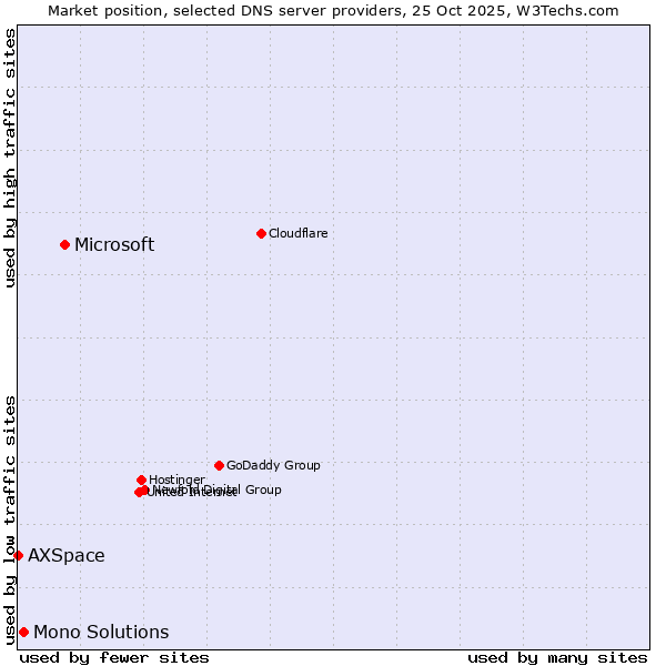 Market position of Microsoft vs. Mono Solutions vs. AXSpace