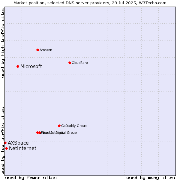 Market position of Microsoft vs. Netinternet vs. AXSpace