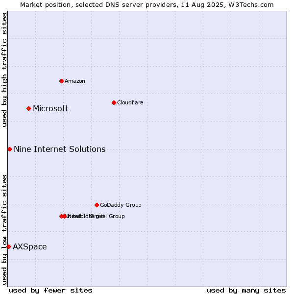 Market position of Microsoft vs. Nine Internet Solutions vs. AXSpace