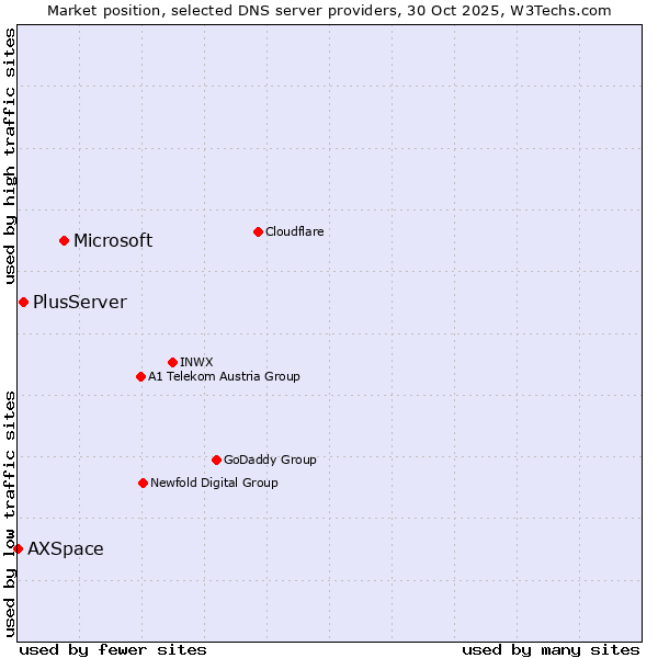 Market position of Microsoft vs. PlusServer vs. AXSpace