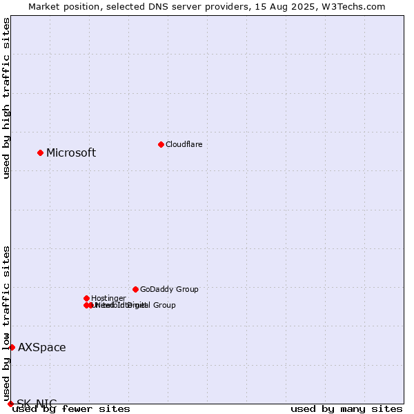Market position of Microsoft vs. AXSpace vs. SK-NIC