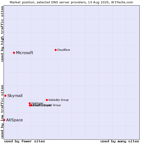 Market position of Microsoft vs. Skymail vs. AXSpace